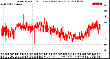 Milwaukee Weather Wind Direction<br>Normalized<br>(24 Hours) (Old)