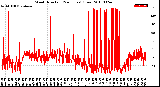 Milwaukee Weather Wind Direction<br>(24 Hours) (Raw)