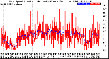 Milwaukee Weather Wind Speed<br>Actual and Median<br>by Minute<br>(24 Hours) (Old)