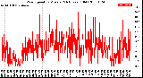 Milwaukee Weather Wind Speed<br>by Minute<br>(24 Hours) (Old)