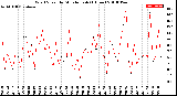 Milwaukee Weather Wind Speed<br>by Minute mph<br>(1 Hour)