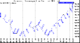 Milwaukee Weather Barometric Pressure<br>per Hour<br>(24 Hours)