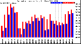 Milwaukee Weather Barometric Pressure<br>Daily High/Low