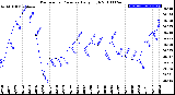 Milwaukee Weather Barometric Pressure<br>Daily High