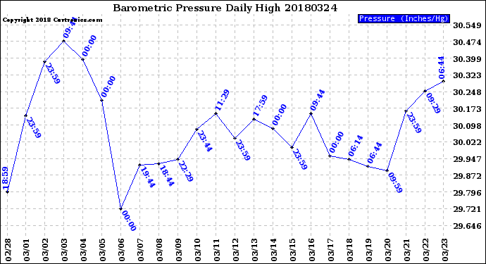 Milwaukee Weather Barometric Pressure<br>Daily High