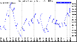 Milwaukee Weather Barometric Pressure<br>Daily Low