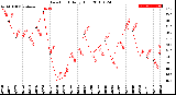 Milwaukee Weather Dew Point<br>Daily High