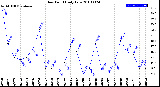 Milwaukee Weather Dew Point<br>Daily Low