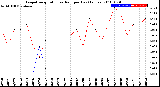 Milwaukee Weather Evapotranspiration<br>vs Rain per Day<br>(Inches)