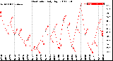 Milwaukee Weather Heat Index<br>Daily High