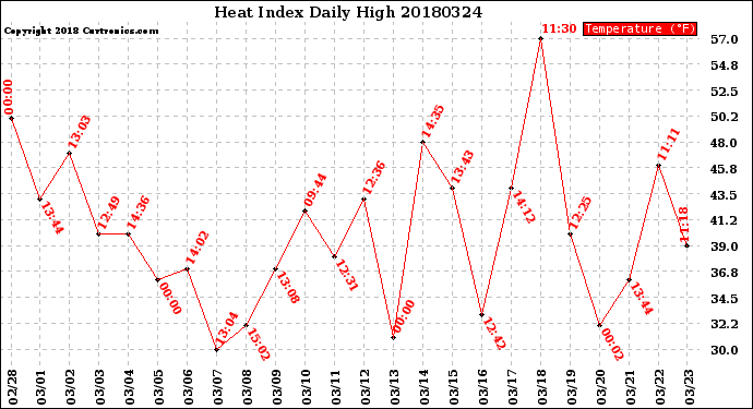 Milwaukee Weather Heat Index<br>Daily High