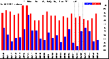 Milwaukee Weather Outdoor Humidity<br>Daily High/Low