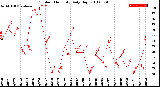 Milwaukee Weather Outdoor Humidity<br>Daily High