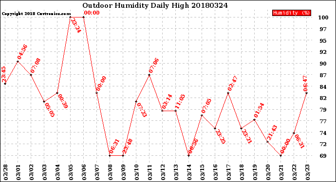 Milwaukee Weather Outdoor Humidity<br>Daily High