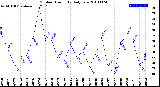 Milwaukee Weather Outdoor Humidity<br>Daily Low