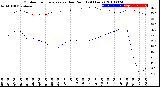 Milwaukee Weather Outdoor Temperature<br>vs Dew Point<br>(24 Hours)