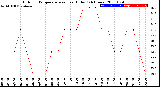 Milwaukee Weather Outdoor Temperature<br>vs Heat Index<br>(24 Hours)