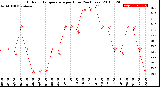 Milwaukee Weather Outdoor Temperature<br>per Hour<br>(24 Hours)