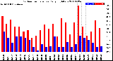 Milwaukee Weather Outdoor Temperature<br>Daily High/Low