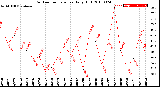 Milwaukee Weather Outdoor Temperature<br>Daily High