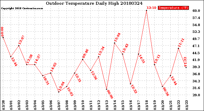 Milwaukee Weather Outdoor Temperature<br>Daily High