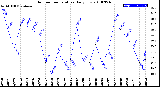 Milwaukee Weather Outdoor Temperature<br>Daily Low