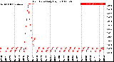 Milwaukee Weather Rain Rate<br>Daily High