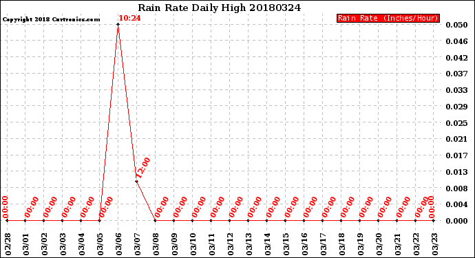 Milwaukee Weather Rain Rate<br>Daily High