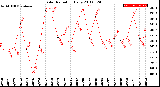 Milwaukee Weather Solar Radiation<br>Daily