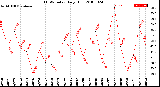 Milwaukee Weather THSW Index<br>Daily High