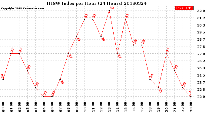 Milwaukee Weather THSW Index<br>per Hour<br>(24 Hours)