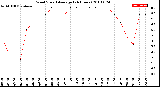 Milwaukee Weather Wind Speed<br>Average<br>(24 Hours)