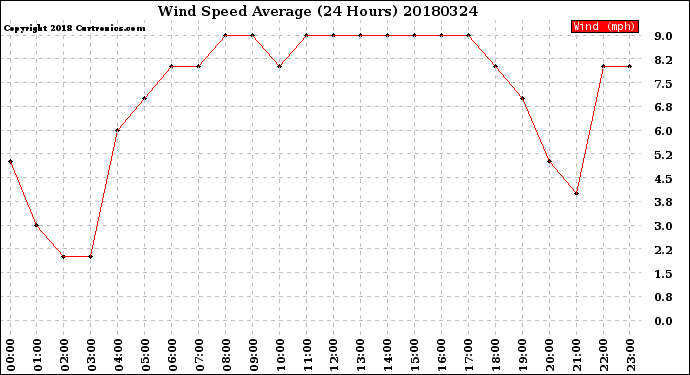 Milwaukee Weather Wind Speed<br>Average<br>(24 Hours)