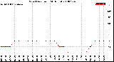 Milwaukee Weather Wind Direction<br>(24 Hours)