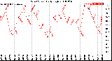 Milwaukee Weather Wind Speed<br>Daily High