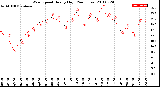 Milwaukee Weather Wind Speed<br>Hourly High<br>(24 Hours)