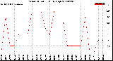 Milwaukee Weather Wind Direction<br>Daily High