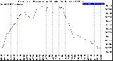 Milwaukee Weather Barometric Pressure<br>per Minute<br>(24 Hours)