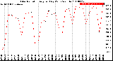 Milwaukee Weather Solar Radiation<br>Avg per Day W/m2/minute