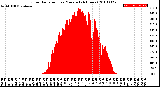 Milwaukee Weather Solar Radiation<br>per Minute<br>(24 Hours)