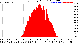 Milwaukee Weather Solar Radiation<br>& Day Average<br>per Minute<br>(Today)