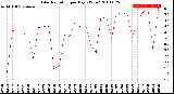 Milwaukee Weather Solar Radiation<br>per Day KW/m2