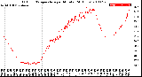 Milwaukee Weather Outdoor Temperature<br>per Minute<br>(24 Hours)