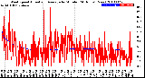 Milwaukee Weather Wind Speed<br>Actual and Average<br>by Minute<br>(24 Hours) (New)