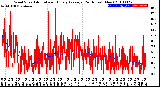 Milwaukee Weather Wind Speed<br>Actual and Hourly<br>Average<br>(24 Hours) (New)