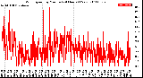 Milwaukee Weather Wind Speed<br>by Minute<br>(24 Hours) (New)