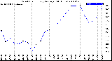 Milwaukee Weather Wind Chill<br>Hourly Average<br>(24 Hours)