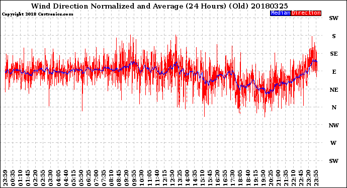 Milwaukee Weather Wind Direction<br>Normalized and Average<br>(24 Hours) (Old)