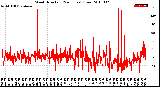 Milwaukee Weather Wind Direction<br>(24 Hours) (Raw)