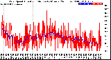 Milwaukee Weather Wind Speed<br>Actual and Median<br>by Minute<br>(24 Hours) (Old)